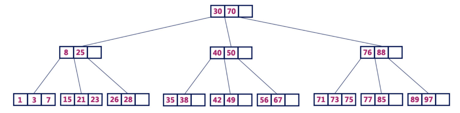 B tree. B-дерево. Структура b Tree. B дерево структура данных. B-дерево пример.