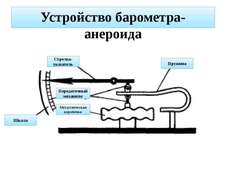 Принцип работы физика. Строение барометра анероида схема. Устройство барометра анероида схема. Барометр анероид строение физика. Барометр-анероид физика 7 класс.