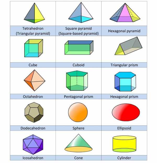 Геометрические фигуры и их названия. Геометрические фигуры названия. Объёмные геометрические фигуры и их названия. Название всех геометрических фигур. Сложные геометрические фигуры и их названия.